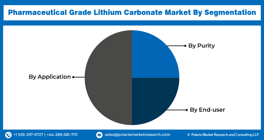 Pharmaceutical Grade Lithium Carbonate Market Seg
